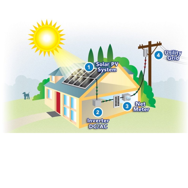 Как солнечная энергия используется для питания вашего дома?